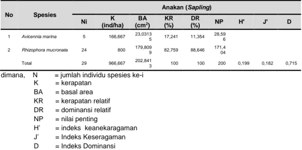 Tabel  3.  Struktur  Komposisi  Vegetasi  Mangrove  Kategori  Anakan  (Sapling)  di  Desa Mojo, Kabupaten Pemalang 