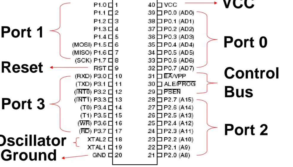 Diagram Pin Control Bus Port 0 Port 2VCCPort 3Port 1Reset Oscillator Ground