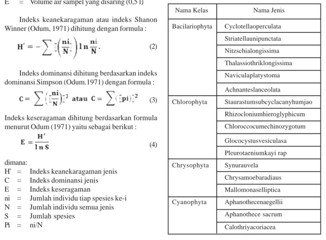 Tabel 1. Kelas dan Jenis Fitoplankton yang Ditemukan di Waduk PLTA Koto Panjang Selama Penelitian