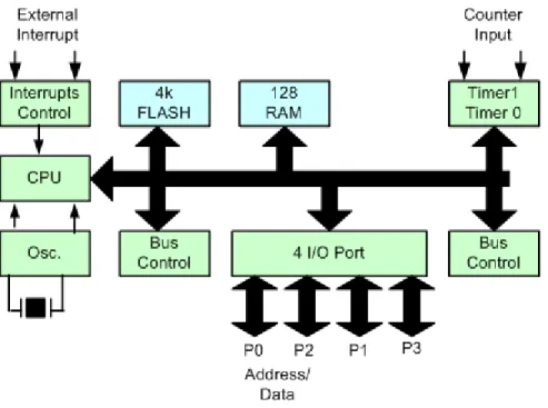 Gambar 1.1. Diagram blok mikrokontroller 8051 