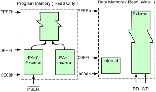 Gambar 1.2. Arsitektur Memori Mikrokontroller 8051  Program Memory 