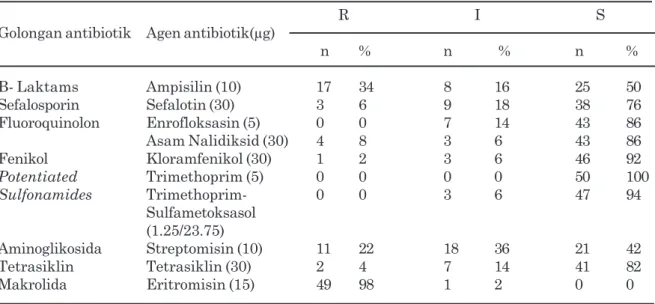 Tabel 1.  Hasil pengujian sensitivitas isolat Salmonella spp. terhadap antibiotik