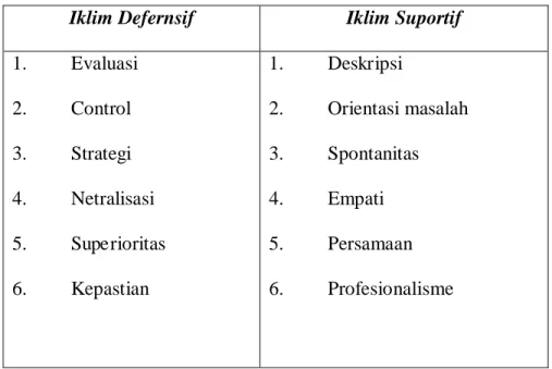 Tabel 2. Perilaku Defensif dan suportif dari Jack Gibb (2004)  Iklim Defernsif  Iklim Suportif 