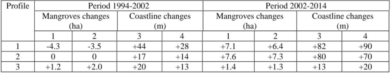 Table 2.   The changes of mangroves and coastline extracted from multi-temporal images of  Landsat 