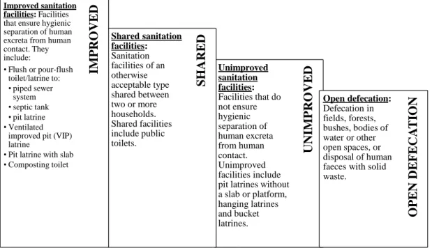 Figure 1. Classification of sanitation facility: The Sanitation Ladder  Figure  1  shows  a  more  detailed  classification  of 
