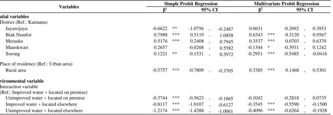 Table 2. Coefficients from Simple and Multivariate Probit Regressions 