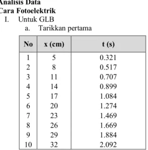 Grafik x-t Hasil Percobaan 1 GLB cara Fotoelektrik R 2  = 0.9995 R  = 0.99975No x (cm) t (s)15 0.321280.5173110.7074140.8995171.0846201.2747231.4698261.6699291.88410322.092