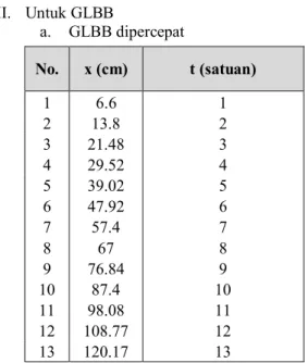 Grafik x-t Hasil Percobaan GLBB I cara Fotografi R 2 = 0.9999 R  = 0.99995No. x (cm) t (satuan)16.61213.82321.483429.524539.025647.926757.478678976.8491087.41011 98.081112 108.771213 120.1713