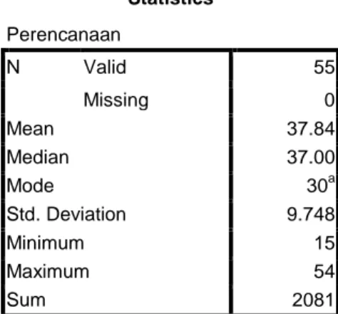 Tabel 1 : Statistika dasar Hasil Penelitian Indikator Perencanaan 