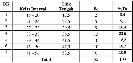 Tabel 2 .Distribusi Frekuensi data Indikator Perencanaan  BK  Kelas Interval  Titik  Tengah  Fo  %Fo  1  15 – 20  17,5  2  3,6  2  21 – 26  23,5  5  9,1  3  27 – 32  29,5  9  16,4  4  33 – 38  35,5  13  23,6  5  39 – 44  41,5  10  18,2  6  45 – 50  47,5  1