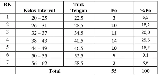 Tabel 6 .Distribusi Frekuensi data Indikator Pelaksanaan  BK  Kelas Interval  Titik  Tengah  Fo  %Fo  1  20 – 25  22,5  3  5,5  2  26 – 31  28,5  10  18,2  3  32 – 37  34,5  11  20,0  4  38 – 43  40,5  14  25,5  5  44 – 49  46,5  10  18,2  6  50 – 55  52,5