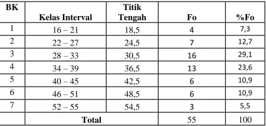 Tabel 8 .Distribusi Frekuensi data Indikator Pengawasan  BK  Kelas Interval  Titik  Tengah  Fo  %Fo  1  16 – 21  18,5  4  7,3  2  22 – 27  24,5  7  12,7  3  28 – 33  30,5  16  29,1  4  34 – 39  36,5  13  23,6  5  40 – 45  42,5  6  10,9  6  46 – 51  48,5  6