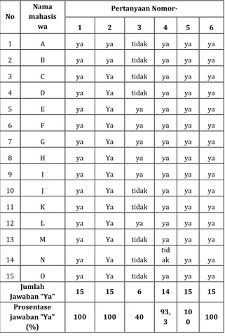 Tabel 2. Daftar hasil kuisioner (Tanggapan  mahasiswa terhadap pembelajaran) 