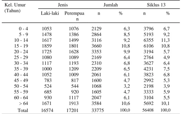 Tabel 1. Populasi Sampel Survailan Longitudinal Berdasar Jenis Kelamin dan Kelompok Umur, Tahun 2000