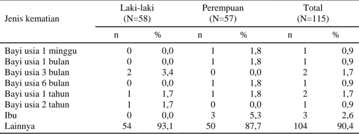 Tabel 3. Jenis kematian di Kabupaten Purworejo, siklus 14 Jenis kematian Laki-laki(N=58) Perempuan(N=57) Total (N=115) n % n % n %
