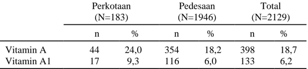 Tabel  8.  Pemberian vitamin A pada balita di Kabupaten Purworejo, Siklus 14 Perkotaan (N=183) Pedesaan (N=1946) Total (N=2129) n % n % n % Vitamin A Vitamin A1 4417 24,09,3 354116 18,26,0 398133 18,76,2