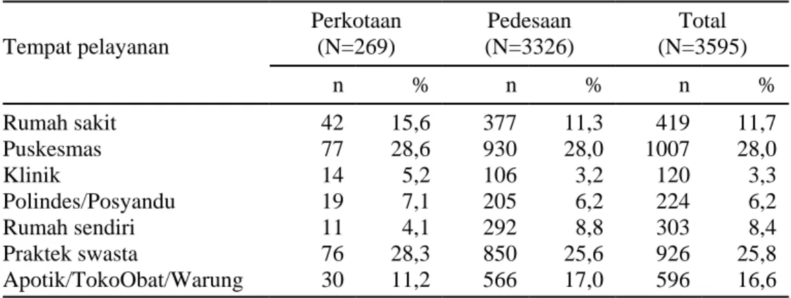 Tabel 14. Alasan pergi ke pelayanan di Kabupaten Purworejo, siklus 14 Alasan ke pelayanan Perkotaan(N=264) Pedesaan (N=3278) Total (N=3542) n % n % n % Berobat (sakit/kecelakaan) Kontrol (hamil, kes, Umum) Persalinan Kunjungan PLKB Imunisasi Mondok Beli ob