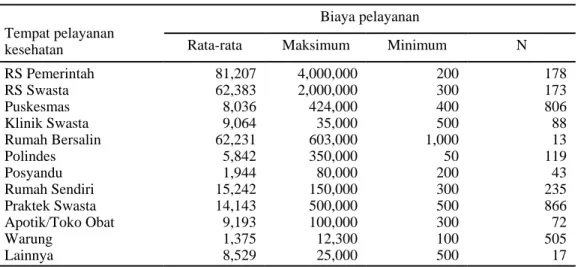 Tabel 18. Biaya dan tempat dalam pelayanan kesehatan di Kabupaten Purworejo,  Siklus 14