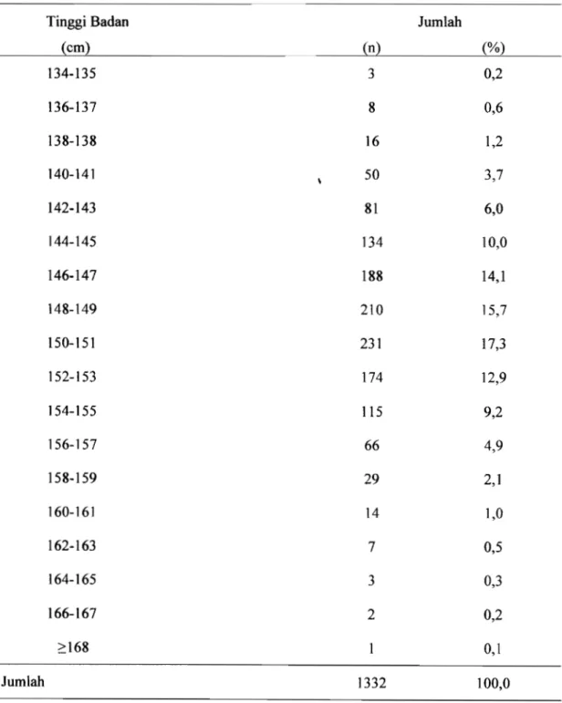 Tabel  3  memberikan  gambaran  kan  dengan umur  keharnilan  lebih dari  36  tentang berat bayi  lahir yang  dikelompok-  minggu  disebut  aterm  (cukup  bulan)