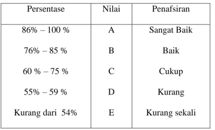 Tabel 3. Penafsiran Acuan Patokan (PAP)  