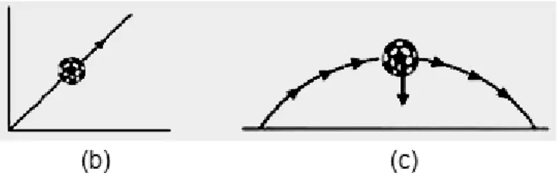 Gambar 1 (b) Gerakan bola lurus jika tanpa gravitasi (c) Gerakan bola berbentuk parabola karena pengaruh gravitasi