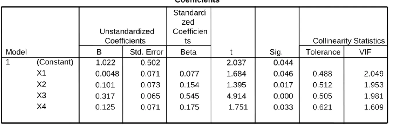 Tabel 2   Model Summary b