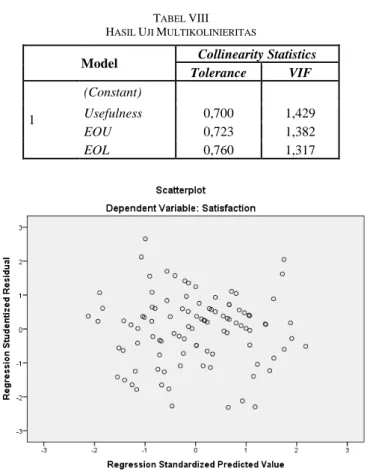 Grafik  scatterplot  pada Gbr. 5  menunjukkan bahwa  titik- titik-titik menyebar secara acak di atas dan di bawah angka 0 pada  sumbu Y sehingga tidak  membentuk  pola yang jelas  dan  teratur
