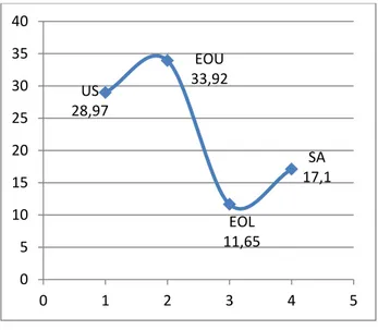 Grafik pada Gbr. 6  menunjukkan bahwa nilai rata-rata  variabel yang paling rendah terletak  pada variabel ease of  learning, sedangkan rata-rata nilai variabel yang paling tinggi  adalah variabel ease of use