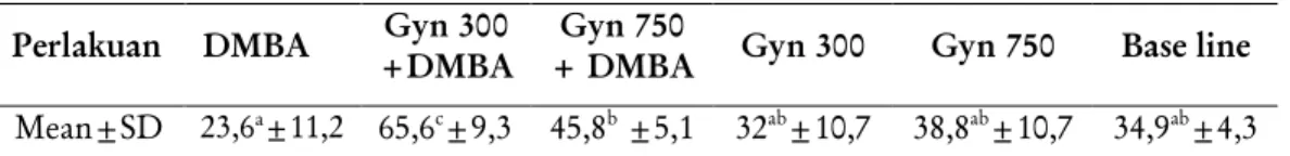 Tabel II. Ekspresi GSTµ  setiap kelompok perlakuan  Perlakuan  DMBA  Gyn 300 