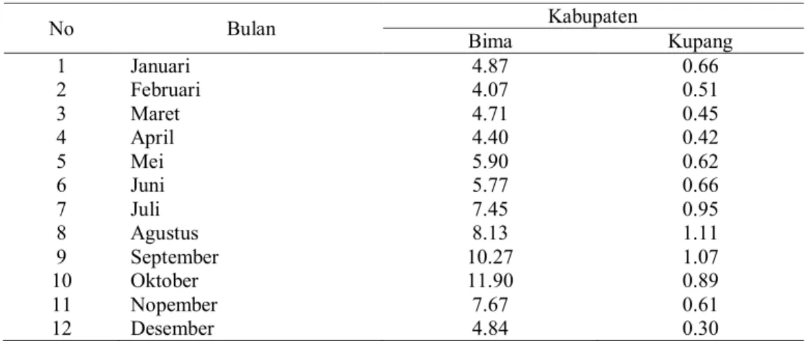 Tabel 1. Rata-Rata Kecepatan Angin di Bima dan Kupang 
