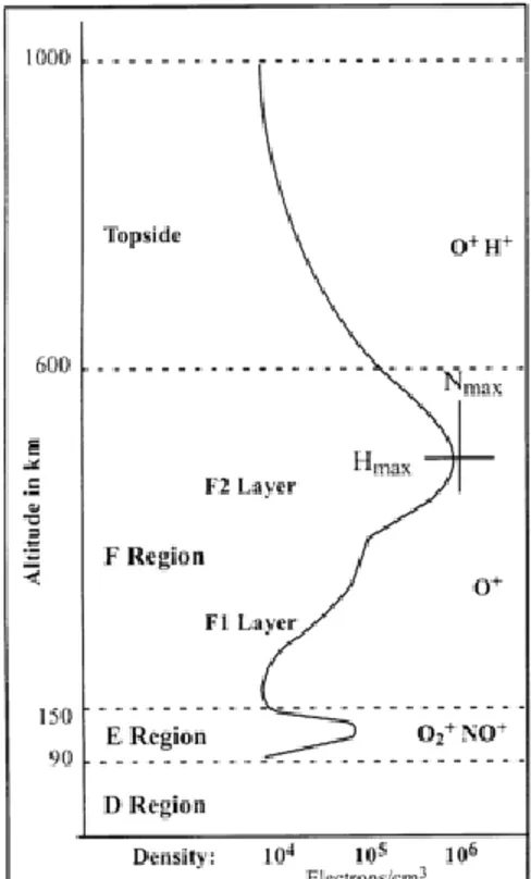 Gambar I. 2 Profil lapisan D, E, F1, dan F2 Ionosfer  (Anderson dan Fuller-Rowell, 1999) 