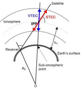 Gambar I. 3 Ilustrasi dua dimensi STEC, VTEC dan IPP di lapisan ionosfer  (Ya'aqob dkk, 2008) 