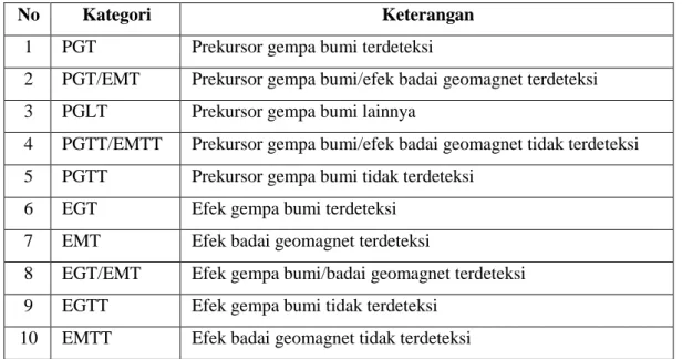 Tabel I.2 Keterangan kriteria anomali ionsofer (Muslim, 2015) 