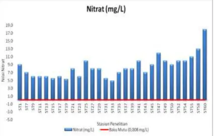 Gambar 6. Distribusi parameter Nitrat (NO 3 -