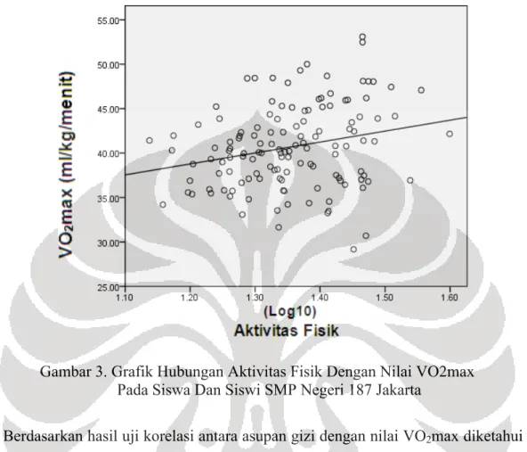 Gambar 3. Grafik Hubungan Aktivitas Fisik Dengan Nilai VO2max  Pada Siswa Dan Siswi SMP Negeri 187 Jakarta 