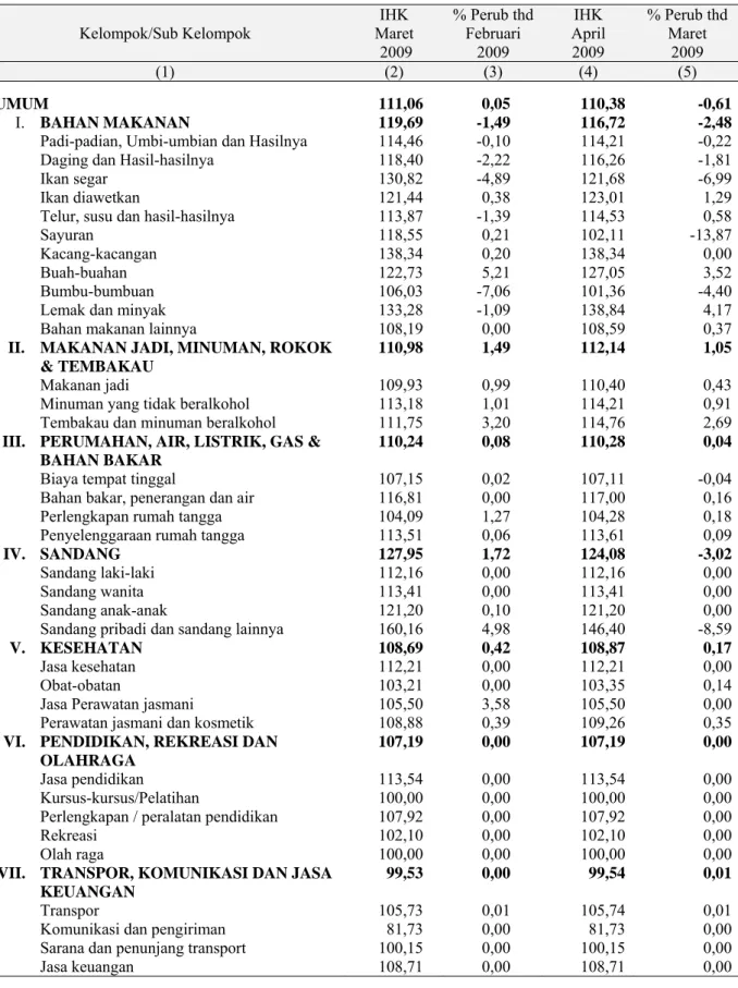 Tabel 4:  Perkembangan Indeks Harga Konsumen (IHK) Kota Batam  Bulan Maret dan April 2009 (Tahun 2007 = 100) 