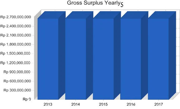 Grafik 5: Gross Pendapatan Tahunan 