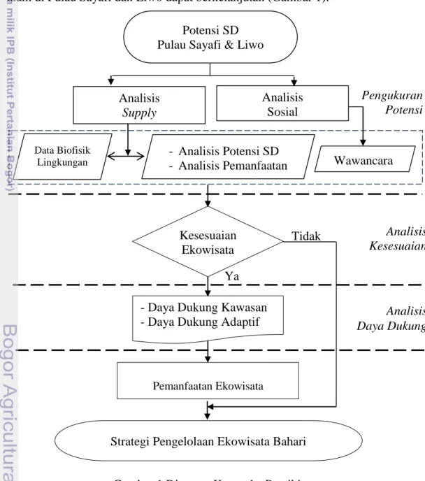 Gambar 1 Diagram Kerangka Pemikiran Analisis  Sosial Analisis  Supply - Analisis Potensi SD - Analisis Pemanfaatan SD Data Biofisik Lingkungan  Wawancara  Pengukuran  Potensi Kesesuaian Ekowisata Potensi SD Pulau Sayafi &amp; Liwo 
