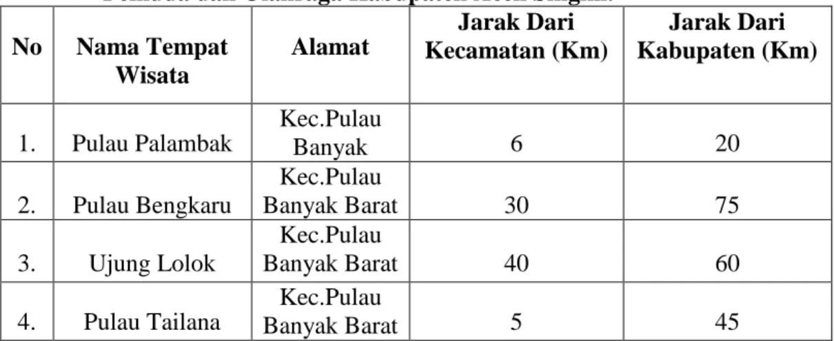 Tabel  2.  Empat  Pulau  yang  sedang  dikembangkan  oleh  Dinas  Pariwisata  Pemuda dan Olahraga Kabupaten Aceh Singkil