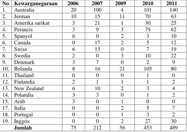 Tabel  6.  Banyak  jumlah  kunjungan  wisatawan  ke  Pulau  Palambak  berdasarkan kewarganegaraan wisatawan tahun 2006 - 2011