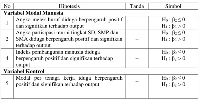 Tabel 3.1  Hipotesis Penelitian 