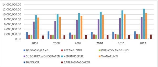 Gambar 1. PDRB Sektor Industri Pada 8 (Delapan) Wilayah Strategis di Provinsi Jawa Tengah  ADHK 2000 