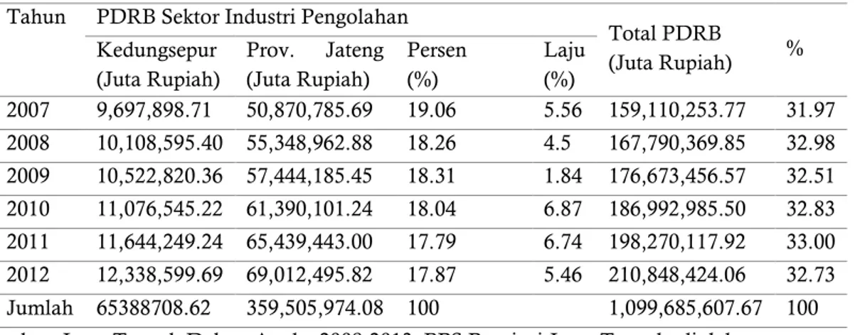 Tabel 1. Kontribusi Sektor Industri Pengolahan Kawasan Kedungsepur terhadap Produk Domestik  Regional Bruto Provinsi Jawa Tengah Tahun 2007-2012 Atas Dasar Harga Konstan Tahun 2000 