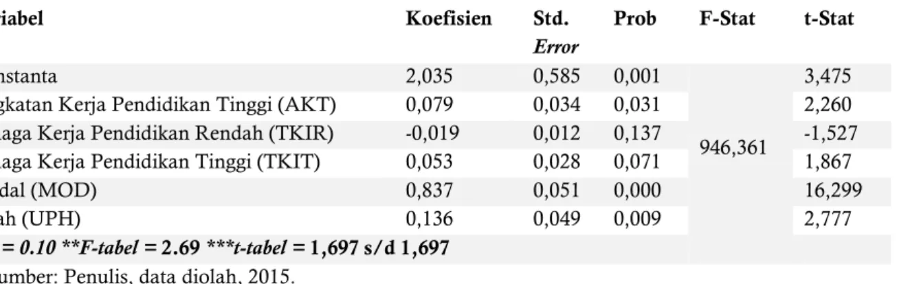 Tabel 3. Hasil Regresi Dengan Common Model dengan Cross-Weighted 