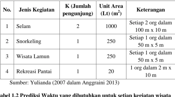 Tabel 1.1 Potensi Ekologis Pengunjung dan Luas Area Kegiatan  No.  Jenis Kegiatan  K (Jumlah 
