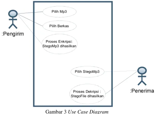 Gambar 3 Use Case Diagram 