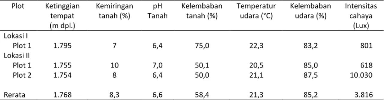 Tabel 1. Hasil pengamatan faktor edafik dan klimatik pada habitat alami Dicksonia blumei di Bukit Tapak  Plot  Ketinggian  tempat   (m dpl.)  Kemiringan tanah (%)  pH  Tanah  Kelembaban tanah (%)  Temperatur udara (°C)  Kelembaban udara (%)  Intensitas cah