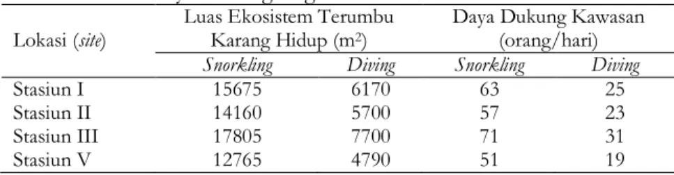 Tabel 13. Daya Dukung Kegiatan wisata di Pulau Semak Daun  Lokasi (site)  Luas Ekosistem Terumbu 