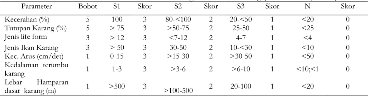 Tabel 4. Matriks Kesesuaian area untuk  ekowisata kategori wisata snorkeling (Yulianda et al., 2010b) 