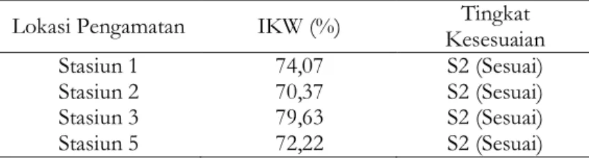 Tabel 11. Indeks kesesuaian lahan untuk wisata selam  Lokasi Pengamatan   IKW (%)   Tingkat 